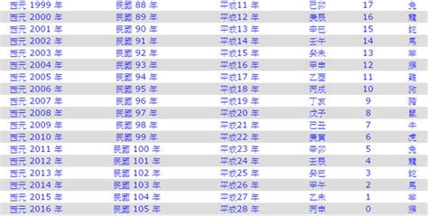 2005是什麼年|2005是民國幾年？2005是什麼生肖？2005幾歲？